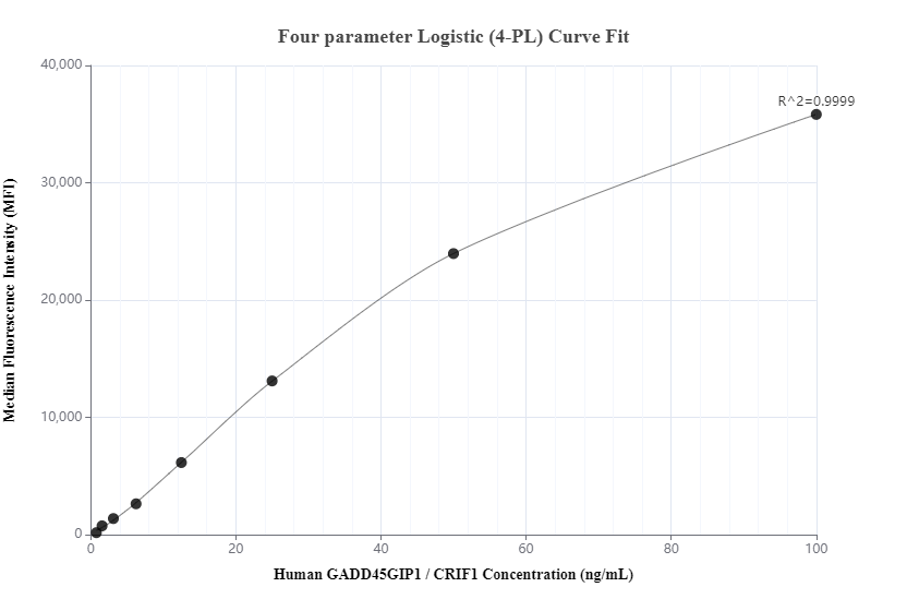 Cytometric bead array standard curve of MP00800-2